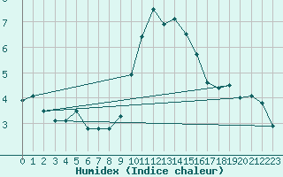 Courbe de l'humidex pour Essen