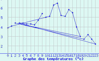 Courbe de tempratures pour Metten