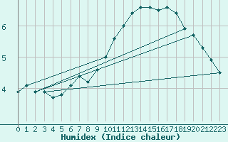 Courbe de l'humidex pour Silly (Be)