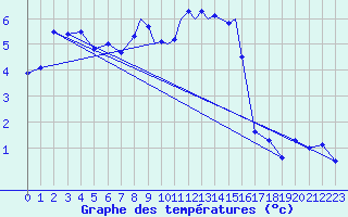 Courbe de tempratures pour Casement Aerodrome