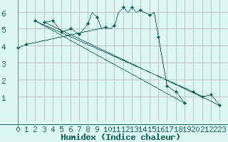 Courbe de l'humidex pour Casement Aerodrome