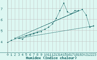 Courbe de l'humidex pour Cambrai / Epinoy (62)