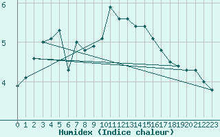 Courbe de l'humidex pour Trier-Petrisberg