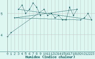 Courbe de l'humidex pour Col Des Mosses