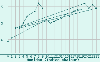 Courbe de l'humidex pour Cairnwell