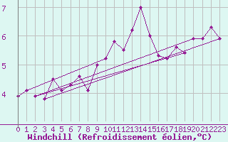 Courbe du refroidissement olien pour Les Eplatures - La Chaux-de-Fonds (Sw)