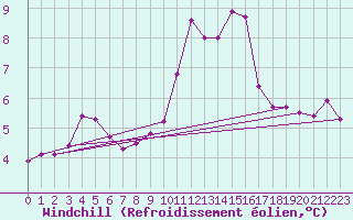 Courbe du refroidissement olien pour Coleshill