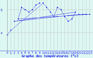 Courbe de tempratures pour Tornio Torppi