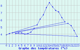 Courbe de tempratures pour Retie (Be)