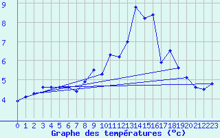 Courbe de tempratures pour Engins (38)