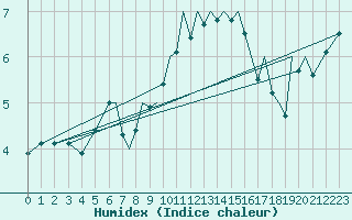 Courbe de l'humidex pour Blackpool Airport