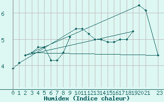 Courbe de l'humidex pour Hultsfred Swedish Air Force Base
