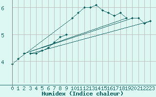 Courbe de l'humidex pour Hartberg