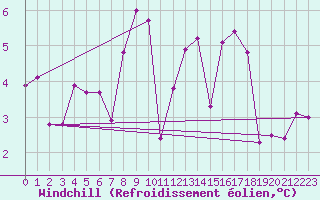 Courbe du refroidissement olien pour Ried Im Innkreis