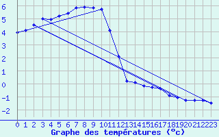 Courbe de tempratures pour Serak