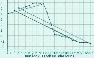 Courbe de l'humidex pour Serak