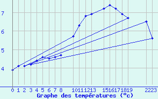 Courbe de tempratures pour Sint Katelijne-waver (Be)