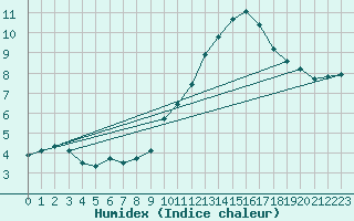 Courbe de l'humidex pour Neufchtel-Hardelot (62)