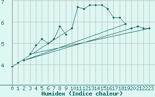 Courbe de l'humidex pour Rhyl