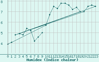 Courbe de l'humidex pour Albert-Bray (80)