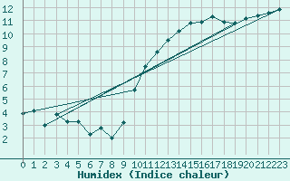 Courbe de l'humidex pour Marsillargues (34)