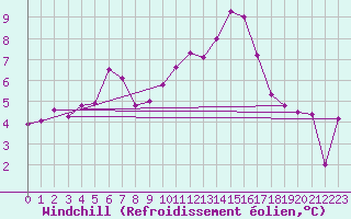 Courbe du refroidissement olien pour Saint-Quentin (02)