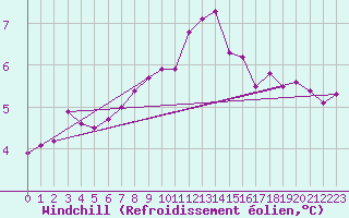 Courbe du refroidissement olien pour Oschatz
