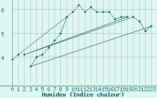 Courbe de l'humidex pour Hammer Odde