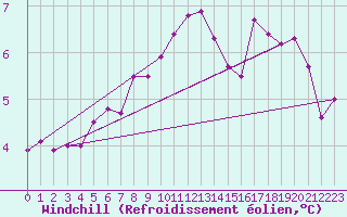 Courbe du refroidissement olien pour Ploudalmezeau (29)