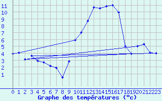 Courbe de tempratures pour Langres (52) 