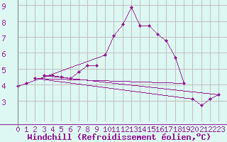 Courbe du refroidissement olien pour Tarare (69)