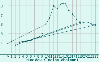 Courbe de l'humidex pour Leinefelde