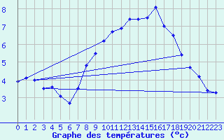 Courbe de tempratures pour Aix-la-Chapelle (All)