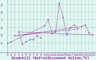 Courbe du refroidissement olien pour Les Eplatures - La Chaux-de-Fonds (Sw)