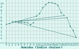 Courbe de l'humidex pour Schleiz