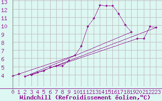 Courbe du refroidissement olien pour Dinard (35)