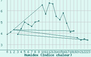 Courbe de l'humidex pour Sylarna