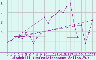 Courbe du refroidissement olien pour Lannion (22)