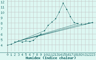 Courbe de l'humidex pour Landivisiau (29)