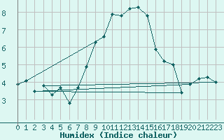 Courbe de l'humidex pour Weihenstephan