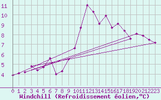 Courbe du refroidissement olien pour Aix-la-Chapelle (All)