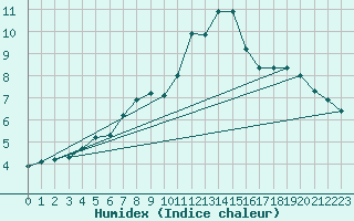 Courbe de l'humidex pour Eggegrund