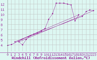 Courbe du refroidissement olien pour Sandillon (45)