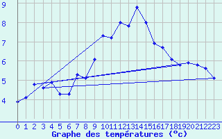 Courbe de tempratures pour Puissalicon (34)