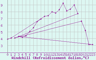 Courbe du refroidissement olien pour Fair Isle