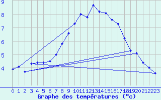 Courbe de tempratures pour Teuschnitz