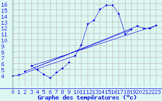 Courbe de tempratures pour Brigueuil (16)