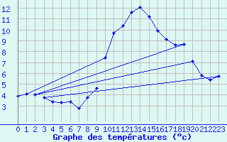 Courbe de tempratures pour Cabestany (66)