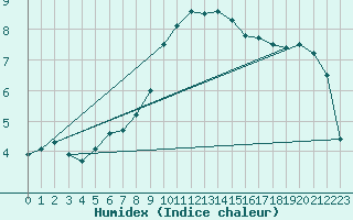 Courbe de l'humidex pour Bridlington Mrsc