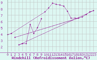Courbe du refroidissement olien pour Saint-Nazaire (44)